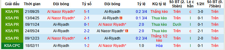 Nhận định, soi kèo Al-Riyadh vs Al Nassr, 22h15 ngày 2/2: Trở lại mạnh mẽ - Ảnh 4