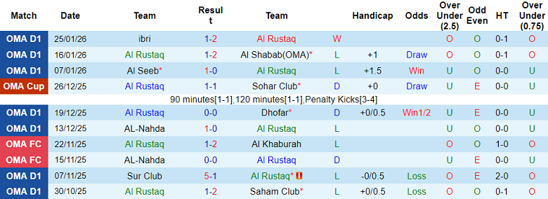 Nhận định, soi kèo Al Rustaq vs Al Khaburah, 21h30 ngày 3/2: Khó tin chủ nhà - Ảnh 1