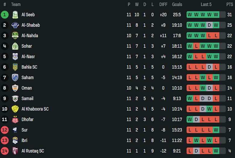 Nhận định, soi kèo Al Rustaq vs Al Khaburah, 21h30 ngày 3/2: Khó tin chủ nhà - Ảnh 4