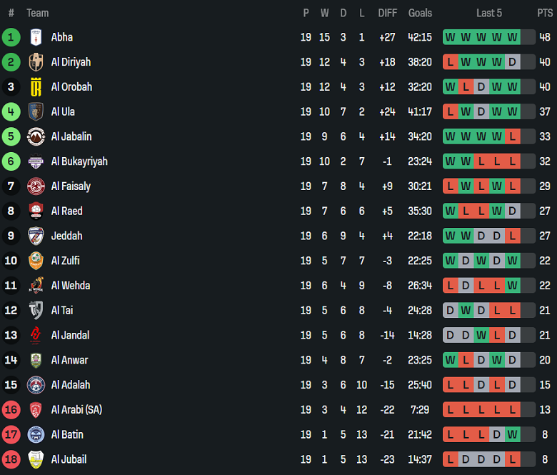 Nhận định, soi kèo Al Ula vs Al Arabi, 20h10 ngày 3/2: Lại thắng - Ảnh 4
