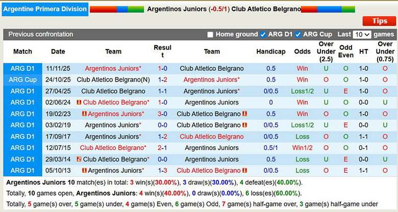 Nhận định, soi kèo Argentinos Juniors vs Club Atletico Belgrano, 8h ngày 3/2: Trở lại - Ảnh 1
