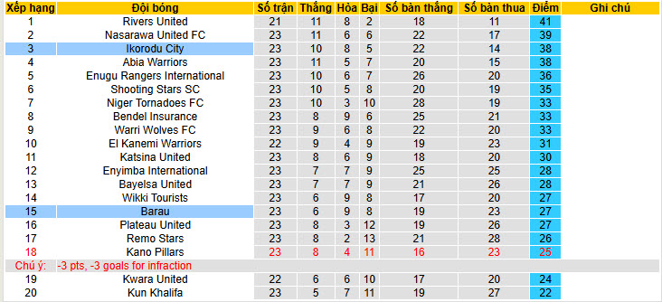 Nhận định, soi kèo Barau vs Ikorodu City, 21h30 ngày 2/2: Ngáng chân đối thủ - Ảnh 4