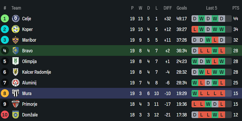 Nhận định, soi kèo Bravo vs Mura, 02h00 ngày 4/2: Thất vọng cửa dưới - Ảnh 4