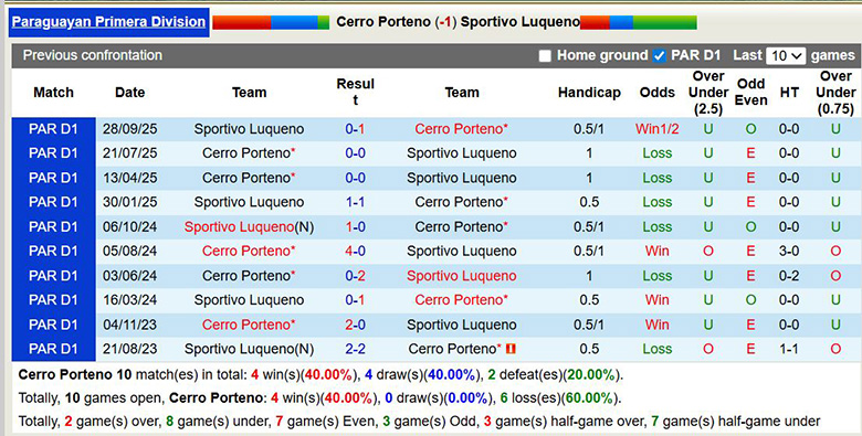 Nhận định, soi kèo Cerro Porteno vs Sportivo Luqueno, 6h15 ngày 3/2: Lại hòa - Ảnh 1