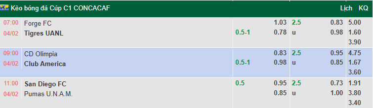 Nhận định, soi kèo Forge vs Tigres UANL, 7h00 ngày 4/2: Đẳng cấp khác biệt - Ảnh 1