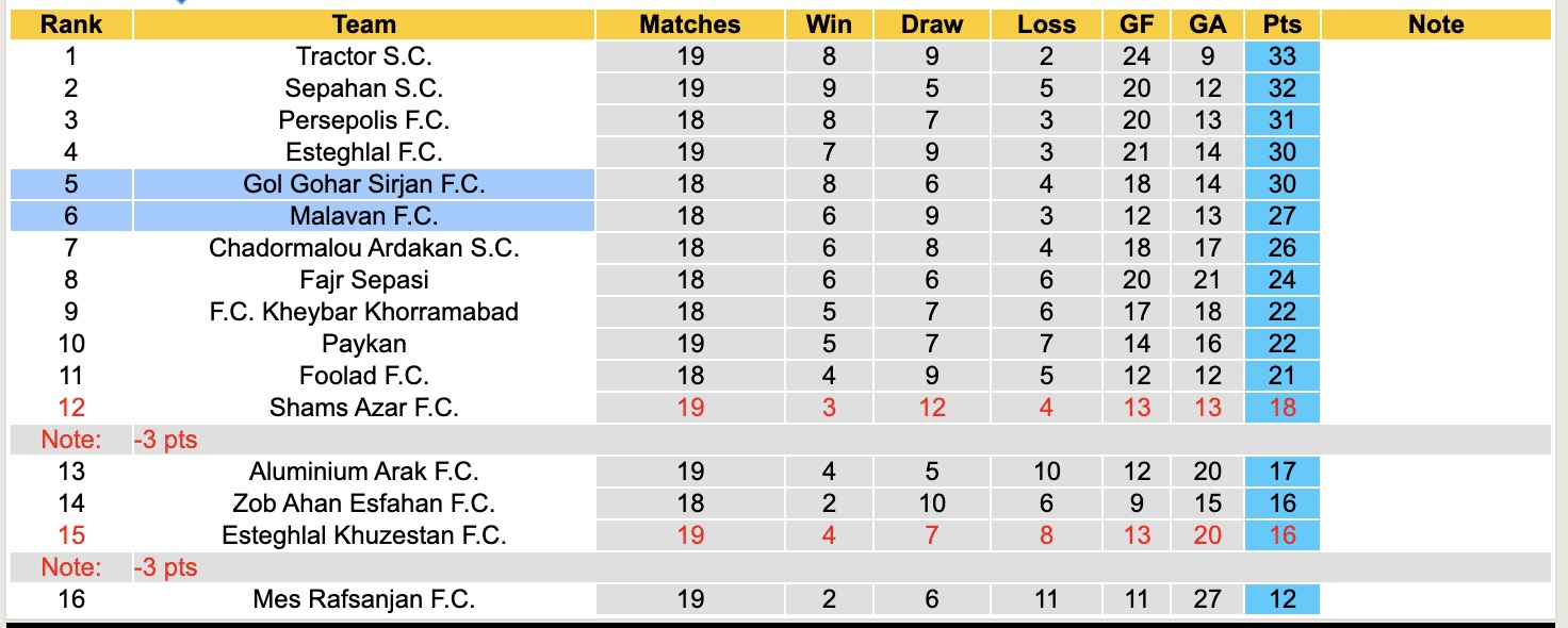 Nhận định, soi kèo Gol Gohar Sirjan vs Malavan, 18h30 ngày 3/2: 3 điểm nhọc nhằn - Ảnh 1