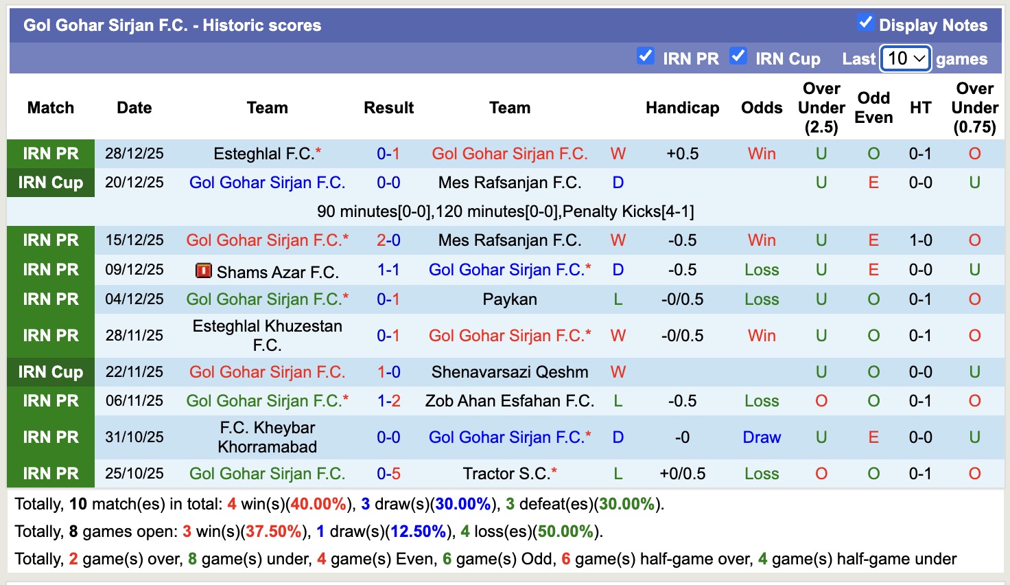 Nhận định, soi kèo Gol Gohar Sirjan vs Malavan, 18h30 ngày 3/2: 3 điểm nhọc nhằn - Ảnh 4