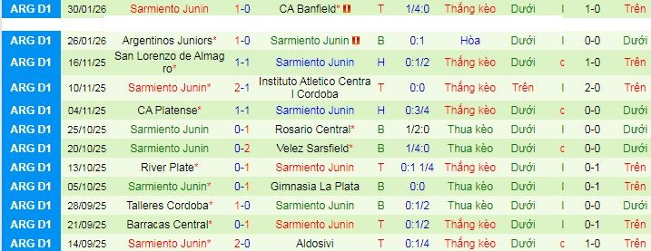 Nhận định, soi kèo Independiente Rivadavia vs Sarmiento Junin - Ảnh 2