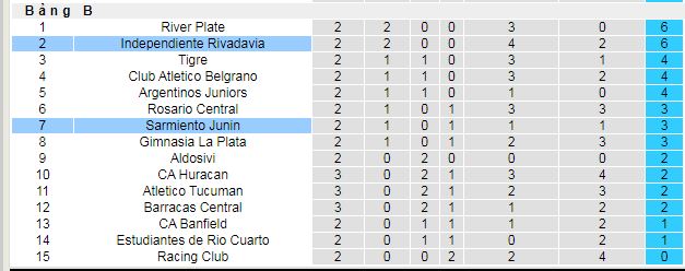 Nhận định, soi kèo Independiente Rivadavia vs Sarmiento Junin - Ảnh 4