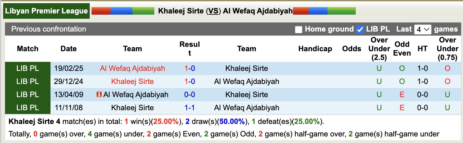 Nhận định, soi kèo Khaleej Sirte vs Al Wefaq Ajdabiyah, 20h00 ngày 3/2: Ám ảnh xa nhà - Ảnh 2