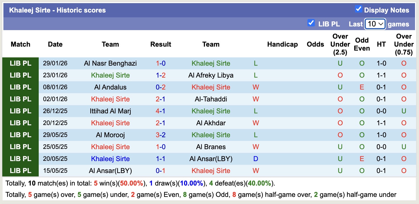 Nhận định, soi kèo Khaleej Sirte vs Al Wefaq Ajdabiyah, 20h00 ngày 3/2: Ám ảnh xa nhà - Ảnh 4