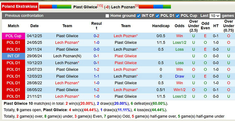 Nhận định, soi kèo Piast Gliwice vs Lech Poznan, 2h30 ngày 4/2: Phá băng - Ảnh 1