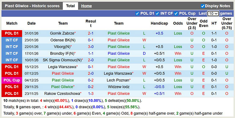 Nhận định, soi kèo Piast Gliwice vs Lech Poznan, 2h30 ngày 4/2: Phá băng - Ảnh 2