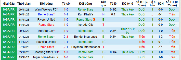 Nhận định, soi kèo Remo Stars vs Plateau United, 22h00 ngày 2/2: Trận chung kết ngược - Ảnh 1