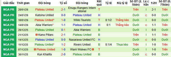 Nhận định, soi kèo Remo Stars vs Plateau United, 22h00 ngày 2/2: Trận chung kết ngược - Ảnh 2