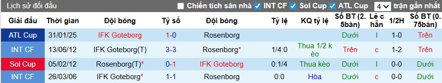 Nhận định, soi kèo Rosenborg vs Goteborg, 02h30 ngày 3/2: Nợ chồng thêm nợ - Ảnh 2