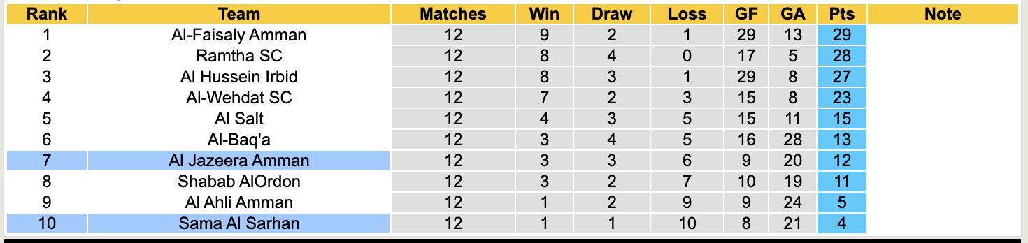 Nhận định, soi kèo Sama Al Sarhan vs Al Jazeera Amman, 20h00 ngày 3/2: Bắt nạt Al Jazeera Amman - Ảnh 1
