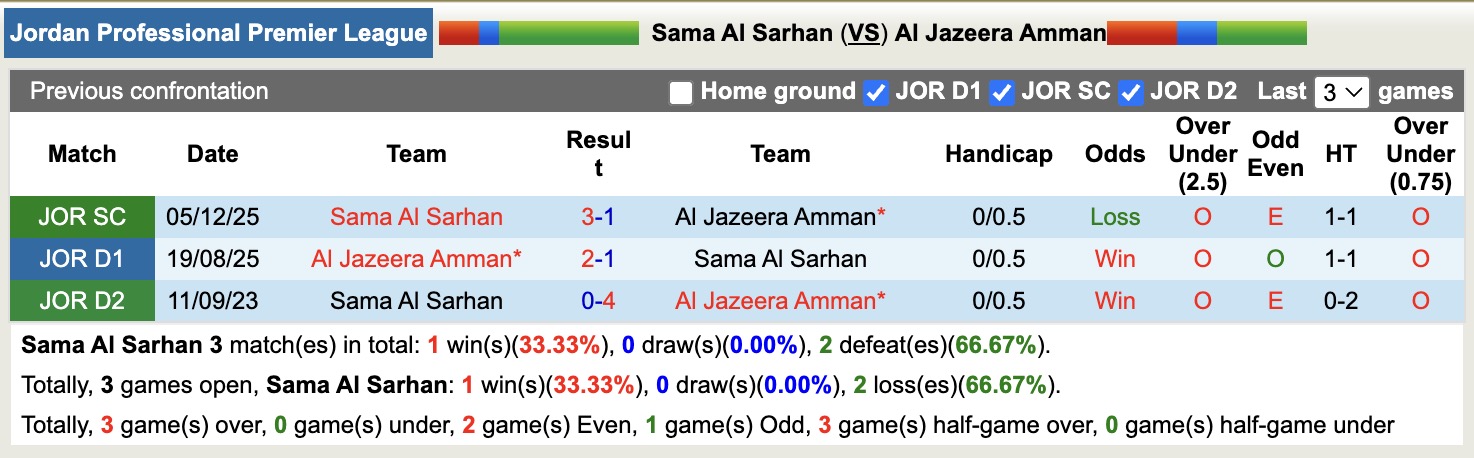 Nhận định, soi kèo Sama Al Sarhan vs Al Jazeera Amman, 20h00 ngày 3/2: Bắt nạt Al Jazeera Amman - Ảnh 2