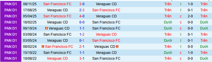 Nhận định, soi kèo Veraguas vs San Francisco - Ảnh 3