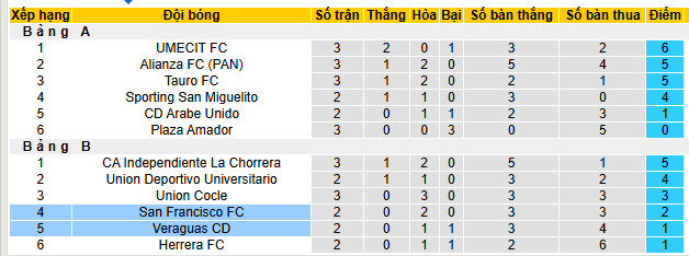 Nhận định, soi kèo Veraguas vs San Francisco - Ảnh 4