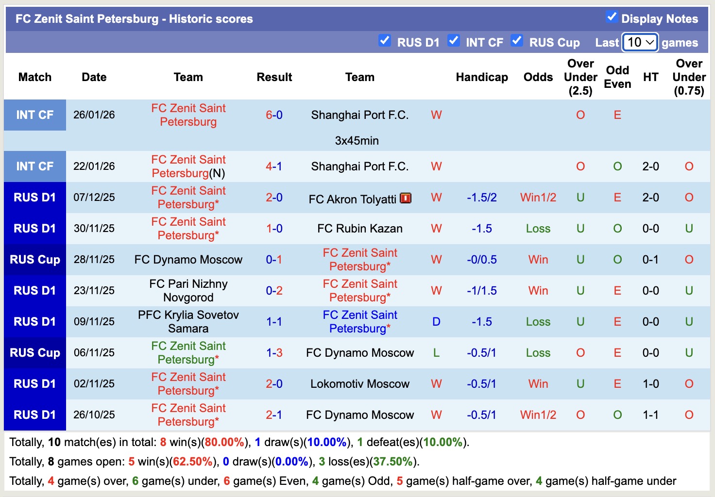 Nhận định, soi kèo Zenit Saint Petersburg vs Dynamo Moscow, 19h00 ngày 3/2: Tiếp tục thăng hoa - Ảnh 3