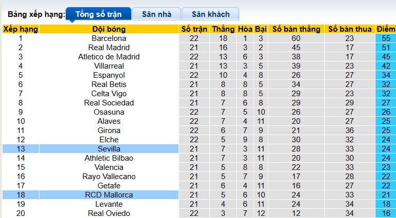Siêu máy tính dự đoán Mallorca vs Sevilla, 03h00 ngày 3/2 - Ảnh 1