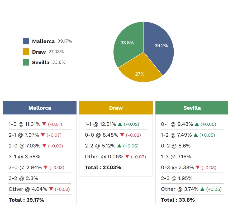 Siêu máy tính dự đoán Mallorca vs Sevilla, 03h00 ngày 3/2 - Ảnh 5