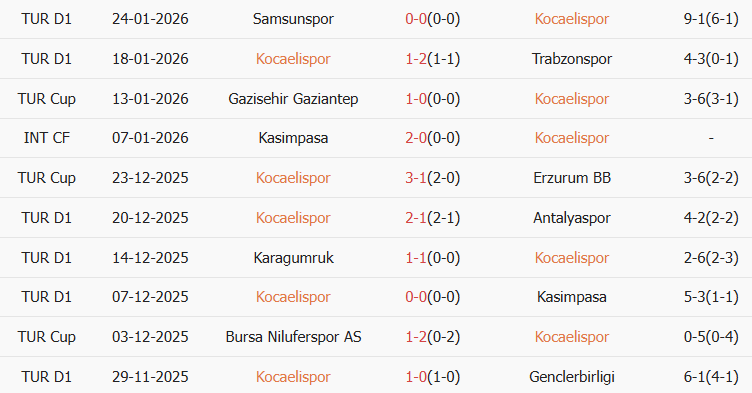 Soi kèo góc Kocaelispor vs Fenerbahce, 00h00 ngày 03/02 - Ảnh 1