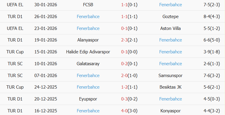 Soi kèo góc Kocaelispor vs Fenerbahce, 00h00 ngày 03/02 - Ảnh 2