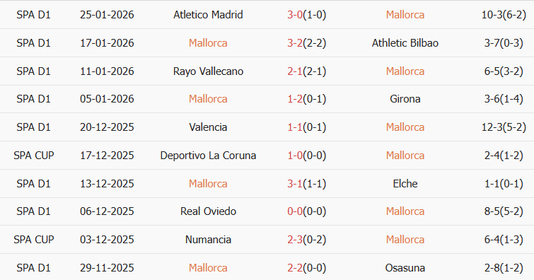 Soi kèo góc Mallorca vs Sevilla, 03h00 ngày 03/02 - Ảnh 1