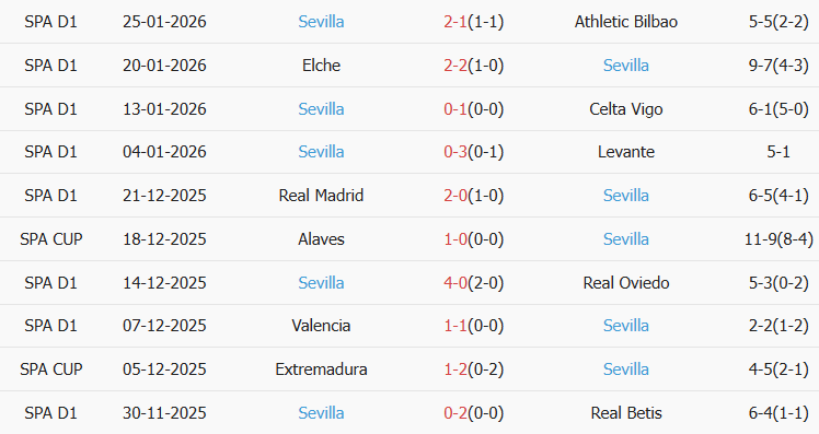 Soi kèo góc Mallorca vs Sevilla, 03h00 ngày 03/02 - Ảnh 2