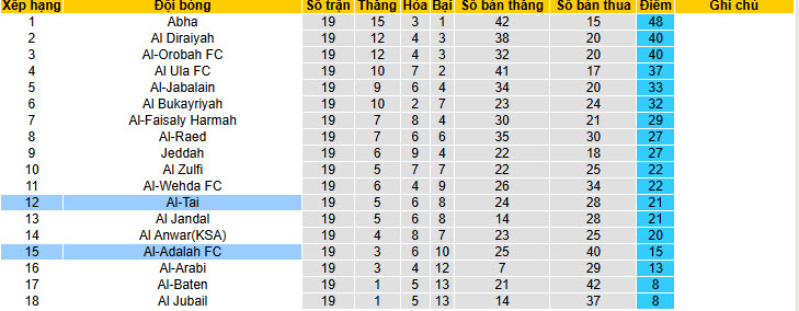 Nhận định, soi kèo Al-Adalah vs Al-Tai, 22h05 ngày 3/2: Duy trì khoảng cách an toàn - Ảnh 6