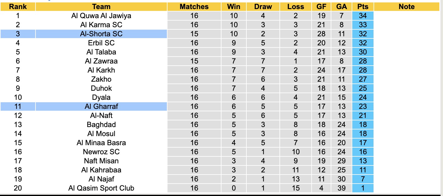 Nhận định, soi kèo Al Gharraf vs Al-Shorta SC, 19h00 ngày 4/2: Không hề ngon ăn - Ảnh 1