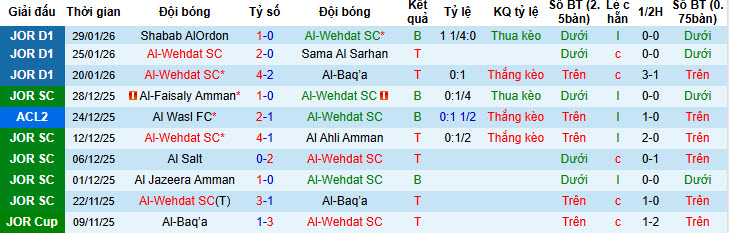 Nhận định, soi kèo Al-Wehdat vs Al Ahli Amman, 22h30 ngày 3/2: Vực lại tinh thần - Ảnh 2