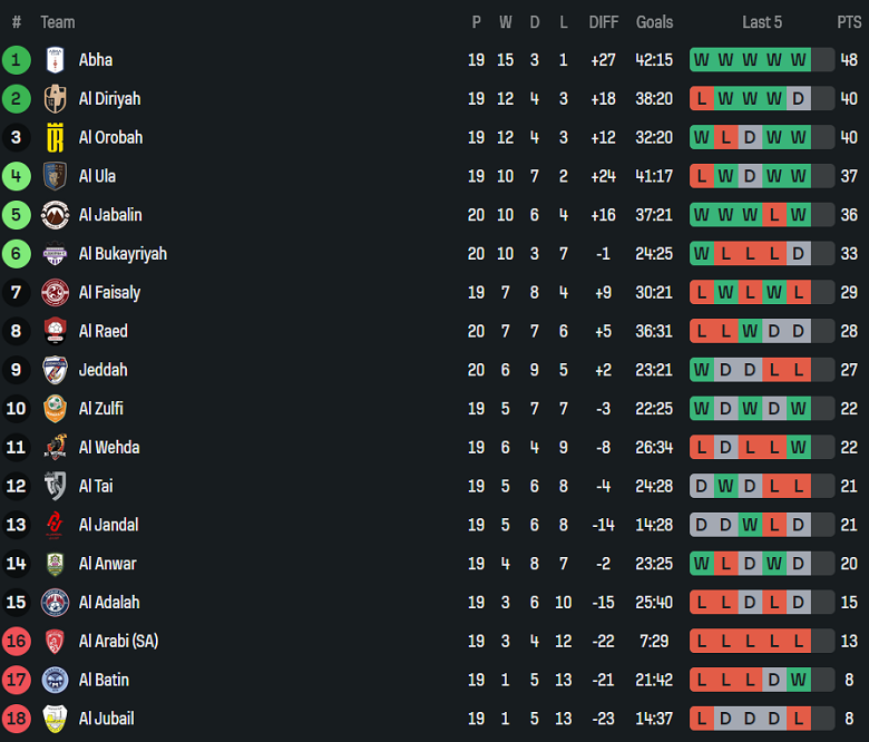 Nhận định, soi kèo Al Zulfi vs Al Batin, 19h45 ngày 4/2: Tiếp tục thua - Ảnh 4