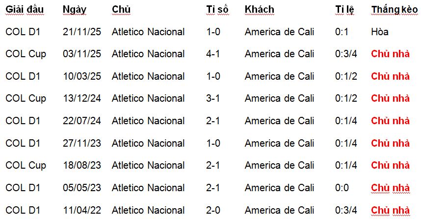 Nhận định, soi kèo Atletico Nacional vs America de Cali - Ảnh 1
