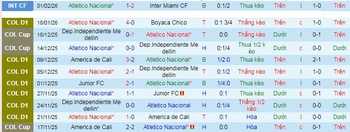 Nhận định, soi kèo Atletico Nacional vs America de Cali - Ảnh 2