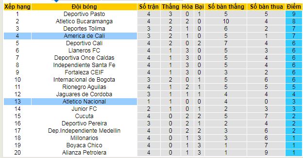 Nhận định, soi kèo Atletico Nacional vs America de Cali - Ảnh 5