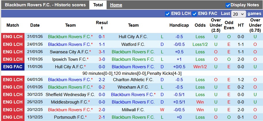 Nhận định, soi kèo Blackburn vs Sheffield Wed, 2h45 ngày 4/2: Kéo nhau xuống bùn - Ảnh 1