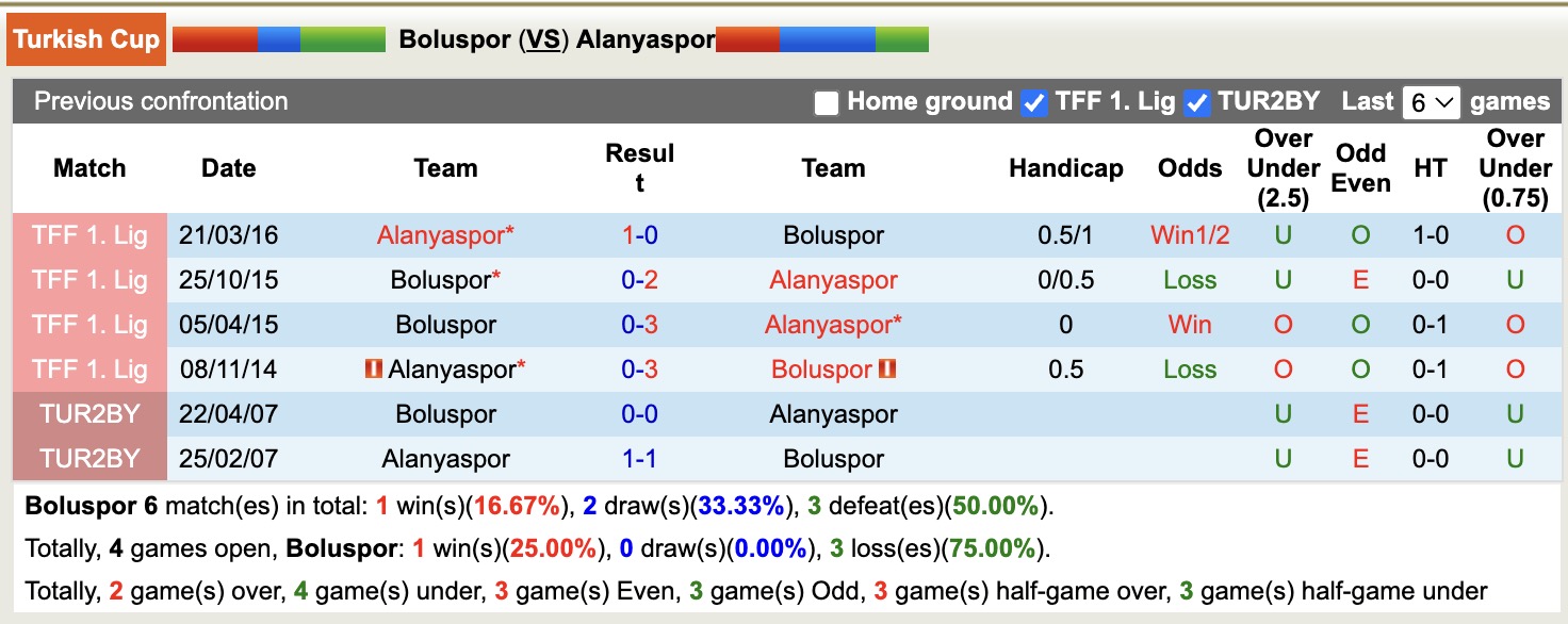 Nhận định, soi kèo Boluspor vs Alanyaspor, 17h00 ngày 4/2: Bắt nạt chủ nhà - Ảnh 2