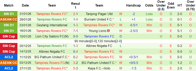 Nhận định, soi kèo Công an Hà Nội vs Tampines Rovers, 19h30 ngày 4/2: Đá vì danh dự - Ảnh 2