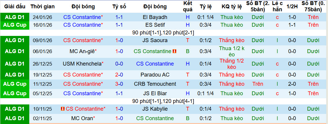 Nhận định, soi kèo Constantine vs Mostaganem, 23h00 ngày 3/2: Niềm vui vụt tắt - Ảnh 2