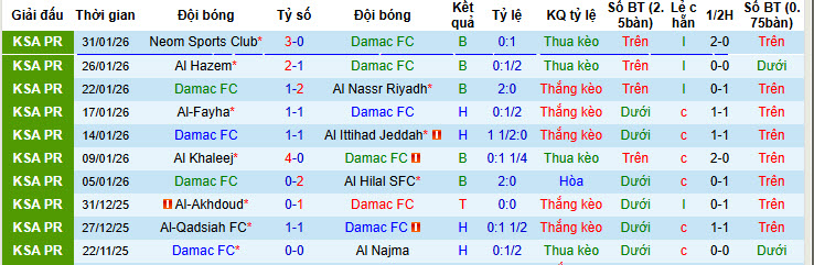 Nhận định, soi kèo Damac vs Al-Kholood, 22h40 ngày 3/2: Nắm bắt cơ hội - Ảnh 2