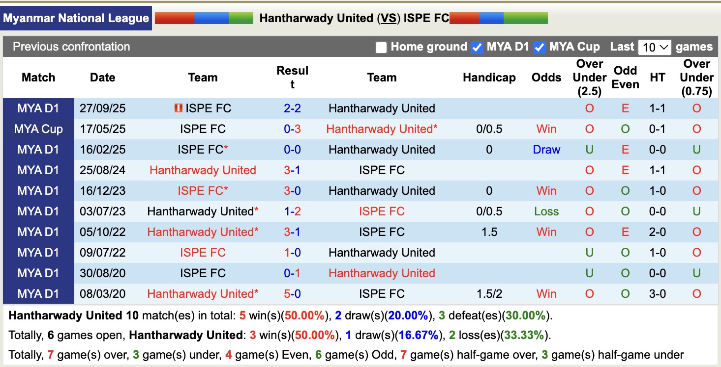 Nhận định, soi kèo Hantharwady United vs ISPE, 16h30 ngày 4/2: Tin vào Hantharwady United - Ảnh 2