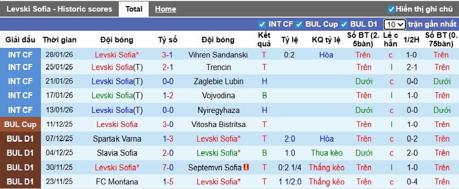 Nhận định, soi kèo Levski Sofia vs Ludogorets, 23h00 ngày 3/2: Ludogoretz đăng quang - Ảnh 3