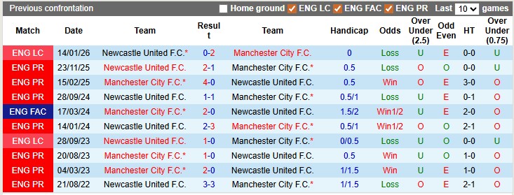 Nhận định, soi kèo Man City vs Newcastle, 3h00 ngày 5/2: Không cần thắng nữa - Ảnh 3