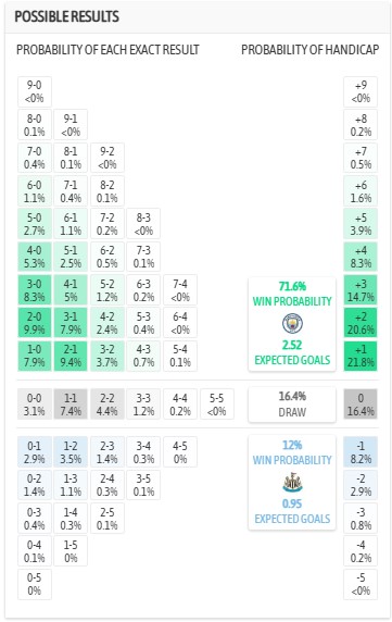 Nhận định, soi kèo Man City vs Newcastle, 3h00 ngày 5/2: Không cần thắng nữa - Ảnh 5