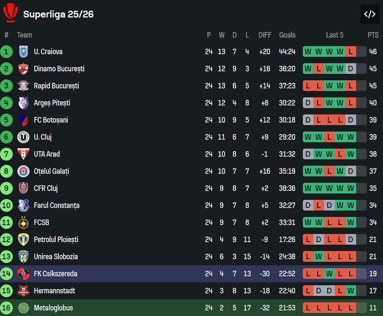 Nhận định, soi kèo Metaloglobus vs Csikszereda, 21h00 ngày 4/2: Dễ hòa - Ảnh 3