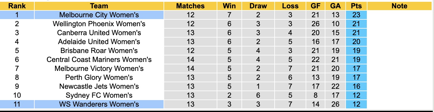 Nhận định, soi kèo Nữ Melbourne City vs Nữ WS Wanderers, 13h30 ngày 4/2: Chiến thắng nhọc nhằn - Ảnh 2