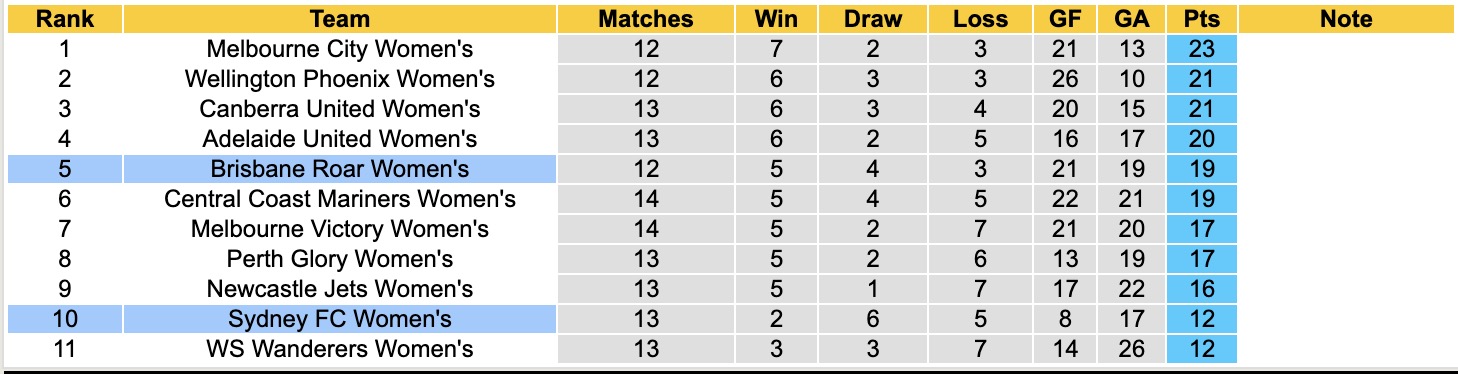 Nhận định, soi kèo Nữ Sydney vs Nữ Brisbane Roar, 15h30 ngày 4/2: Tiếp tục chìm sâu - Ảnh 2